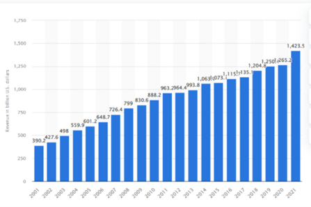 Revenue of the worldwide pharmaceutical market from 2001 to 2021