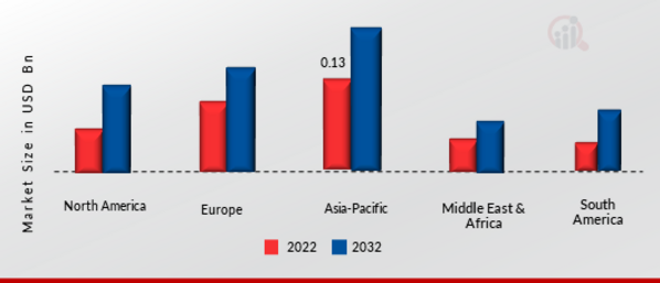 Reverse Vending Machine Market Share By Region 2022 & 2032