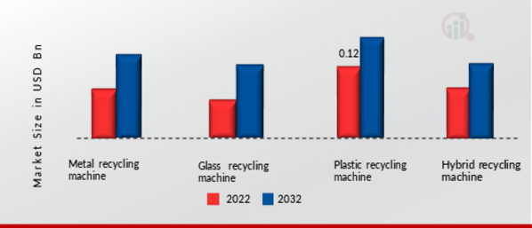 Reverse Vending Machine Market, By Product Types, 2022 & 2032 