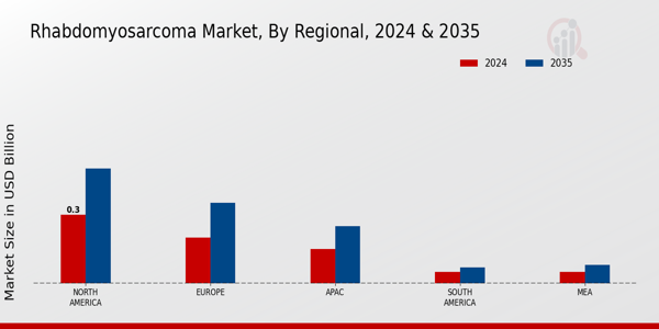 Rhabdomyosarcoma Market Region