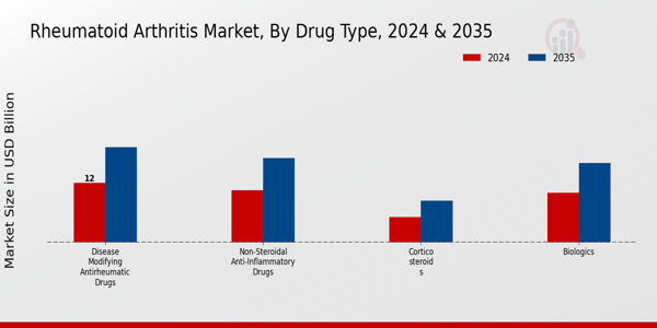 Rheumatoid Arthritis Market Drug Type Insights