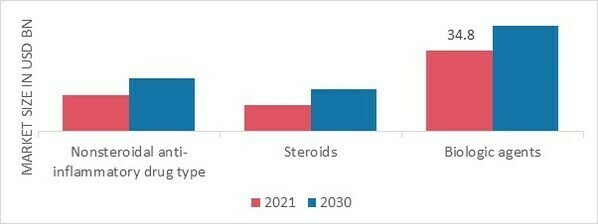 Rheumatoid Arthritis Market by Surgery 2021 and 2030