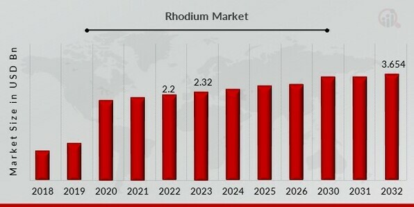 Rhodium Market Overview