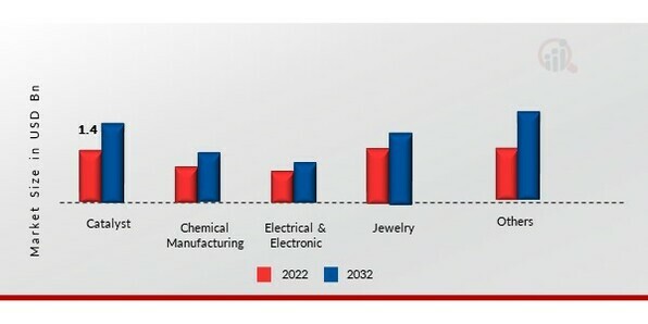 Rhodium Market, by Application, 2022 & 2032