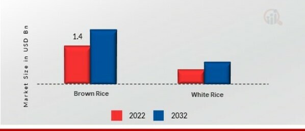 Rice Syrup Market, by Rice Syrup, 2022 & 2032