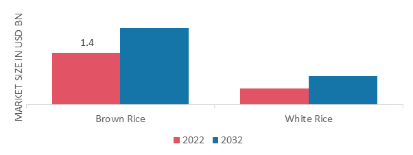 Rice Syrup Market, by Rice Syrup, 2022 & 2032