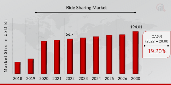 Ride Sharing Market Overview