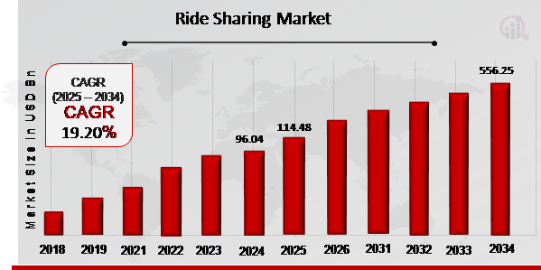 Ride Sharing Market