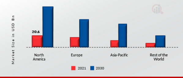 Ride Sharing Market Share By Region 2021