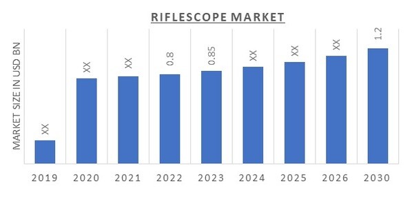Riflescope Market Overview