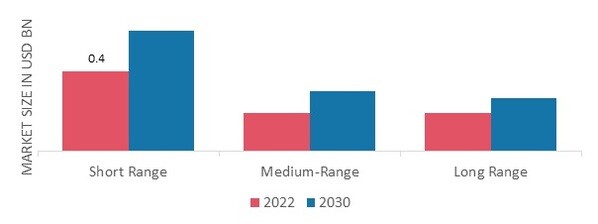 Riflescope Market, by Range, 2022 & 2030 