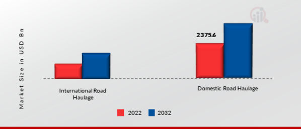 Road Haulage Market by type, 2022 & 2032
