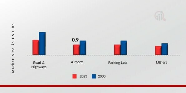 Road Marking Materials Market, by Application, 2023 & 2030