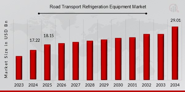 Road Transport Refrigeration Equipment Market Overview