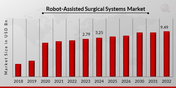 Robot-Assisted Surgical Systems Market Overview