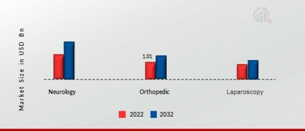 Robot-Assisted Surgical Systems Market, by Application,