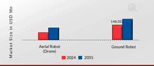 Robot Fleet Management Software Market, by robot type, 2024 & 2035