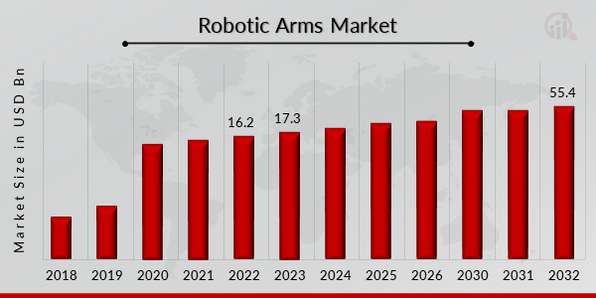 Robotic Arms Market SIZE