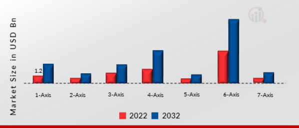 Robotic Arms Market SIZE (USD BILLION) Axes 2022 VS 2032