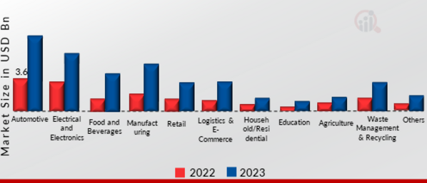 Robotic Arms Market SIZE (USD BILLION) Industry Vertical 2022 VS 2032