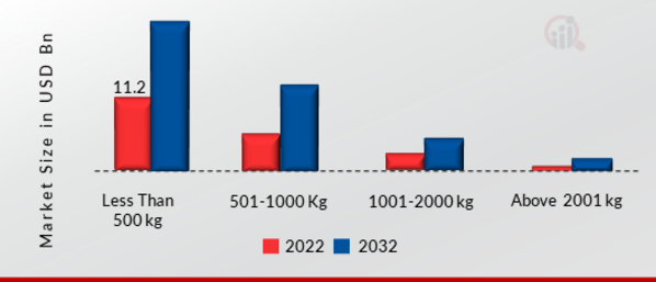Robotic Arms Market SIZE (USD BILLION) Payload capacity 2022 VS 2032