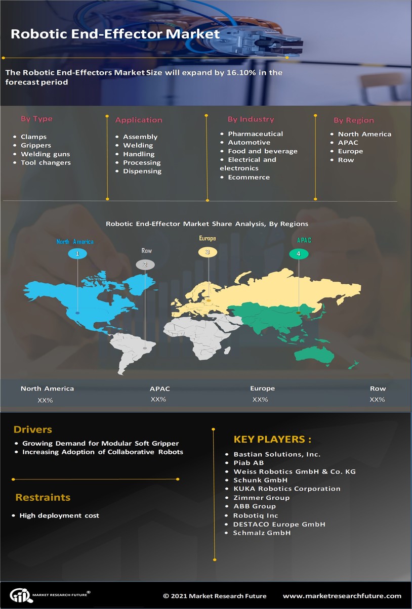 Robotic End Effector Market