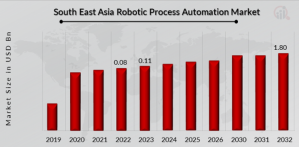 Robotic Process Automation Market Overview
