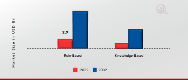 Robotic Process Automation (RPA) Market, by Operation, 2022 & 2032