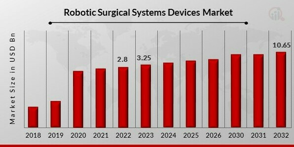 Robotic Surgical Systems Devices Market
