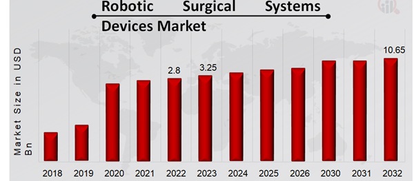 Robotic Surgical Systems Devices Market Overview