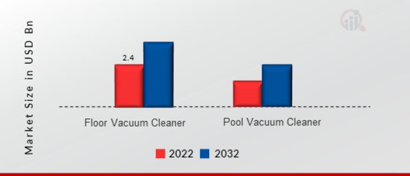 Robotic Vacuum Cleaner Market, by Type, 2022 & 2032 