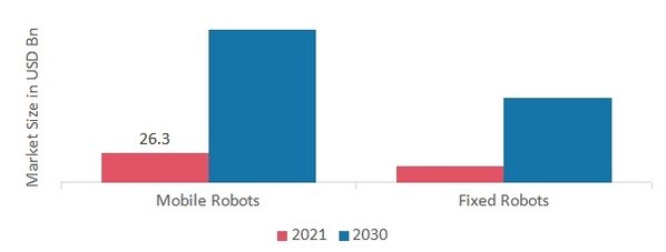 Robotics Market by Mobility, 2021 & 2030