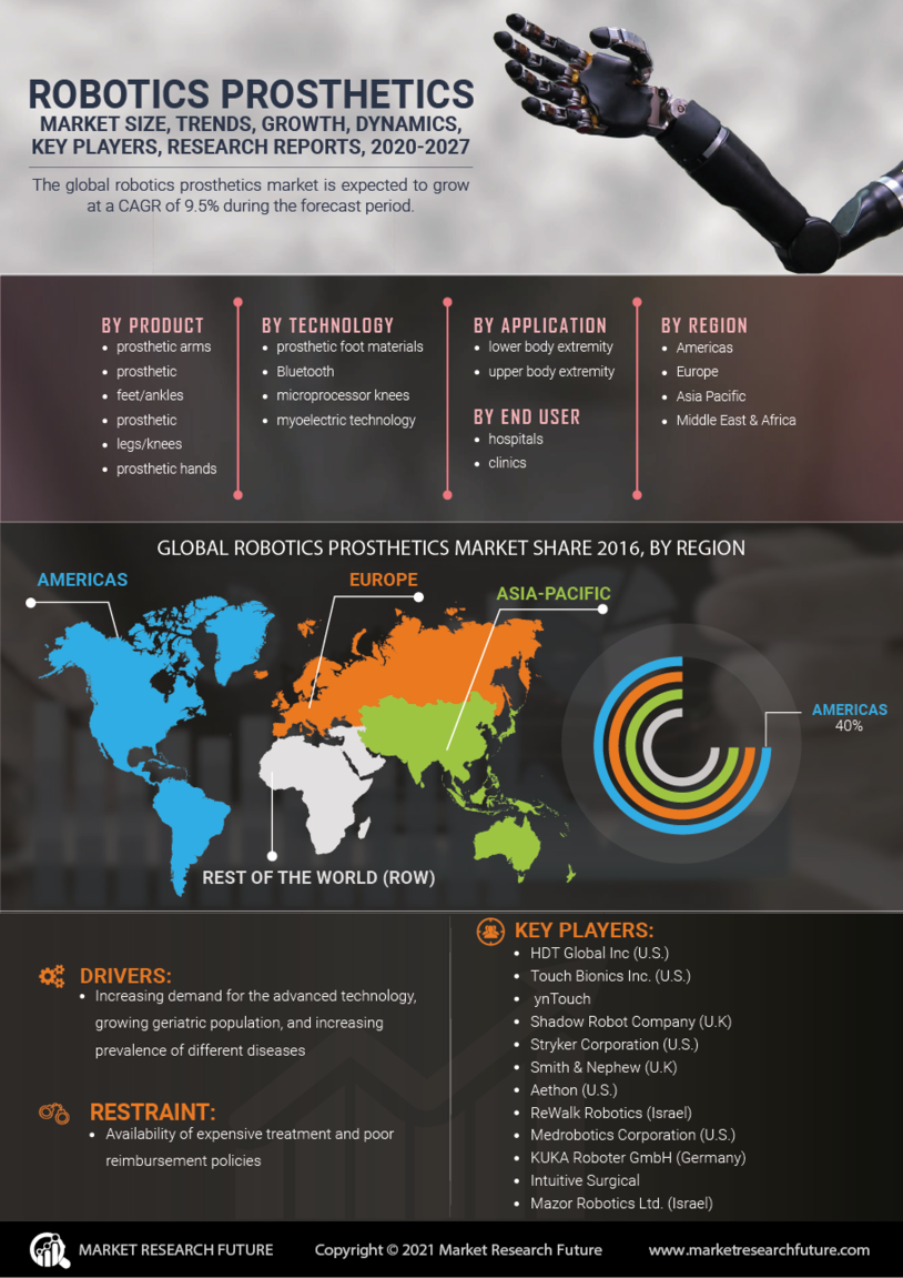 Robotics Prosthetics Market