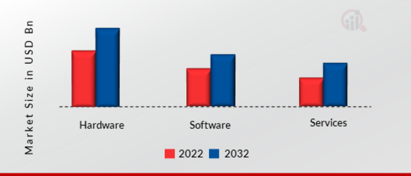 Robotics in Semiconductor Market, by Type, 2022&2032