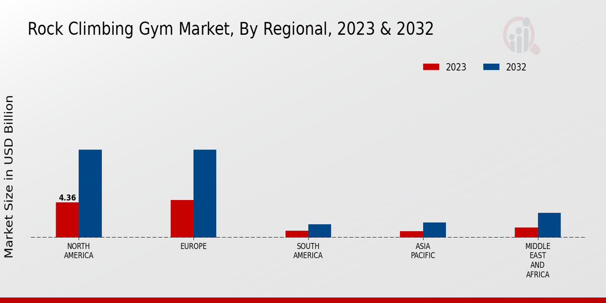 Rock Climbing Gym Market Regional Insights