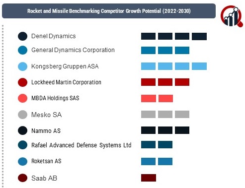 Rocket and Missile Market