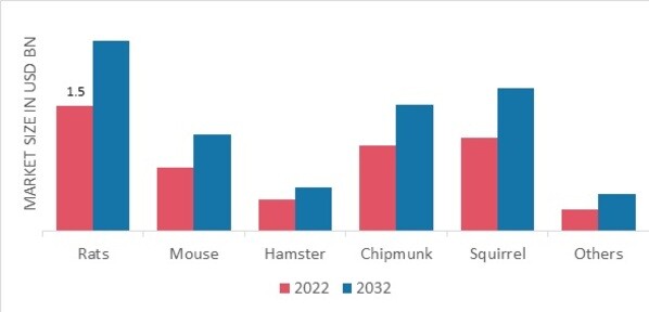 Rodenticides Market, by Rodent Type, 2022 & 2032