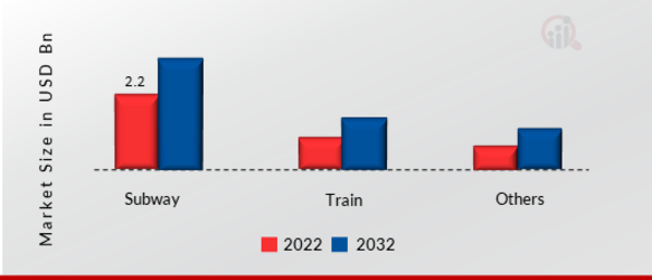 Rolling Stock Cables Market, by Application, 2022 & 2032