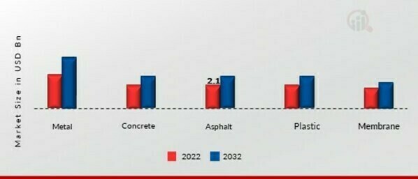 Roof Coatings Market, by Substrate