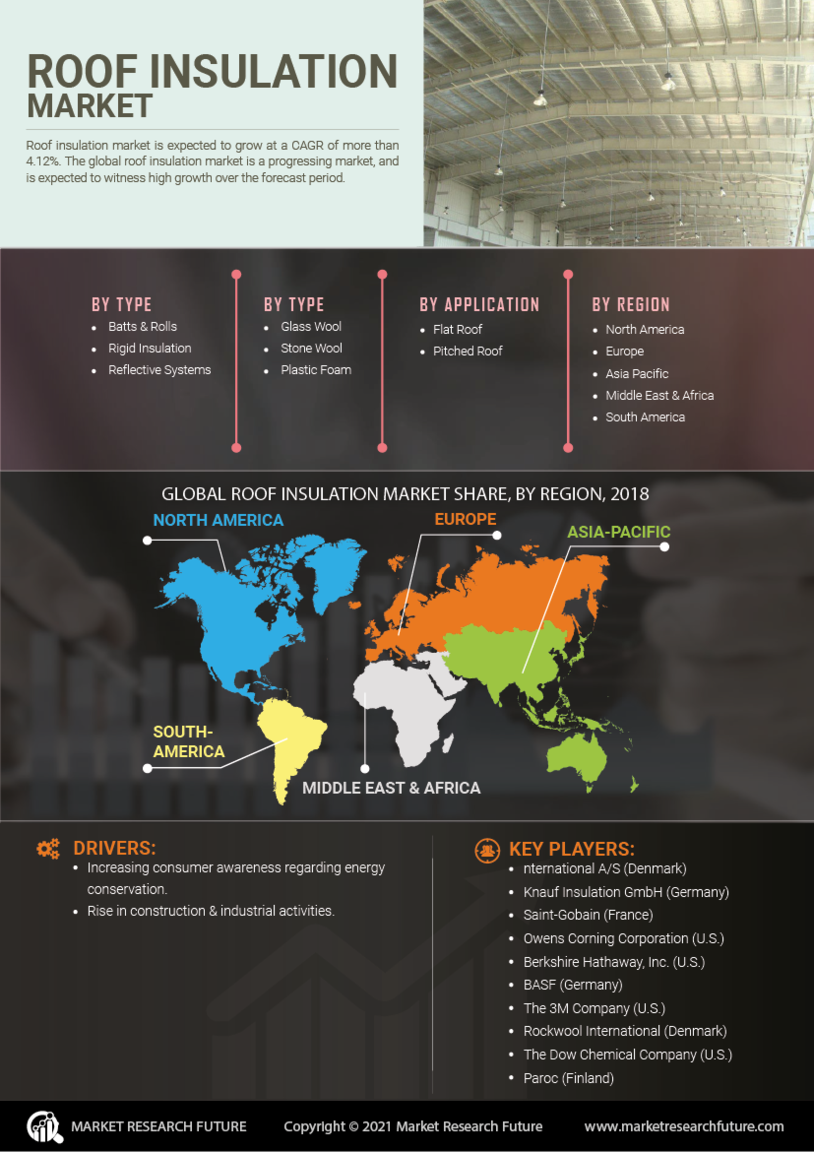 Roof Insulation Market Size, Share, Growth | Report, 2030 - MRFR