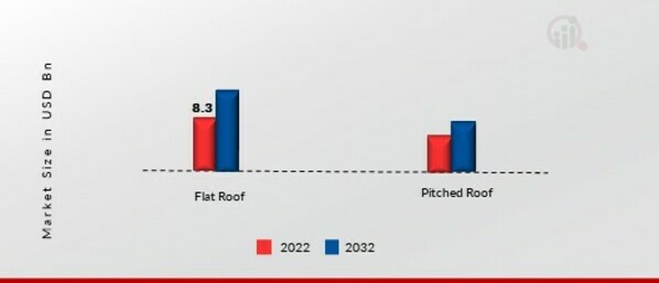 Roof Insulation Market, by Applications