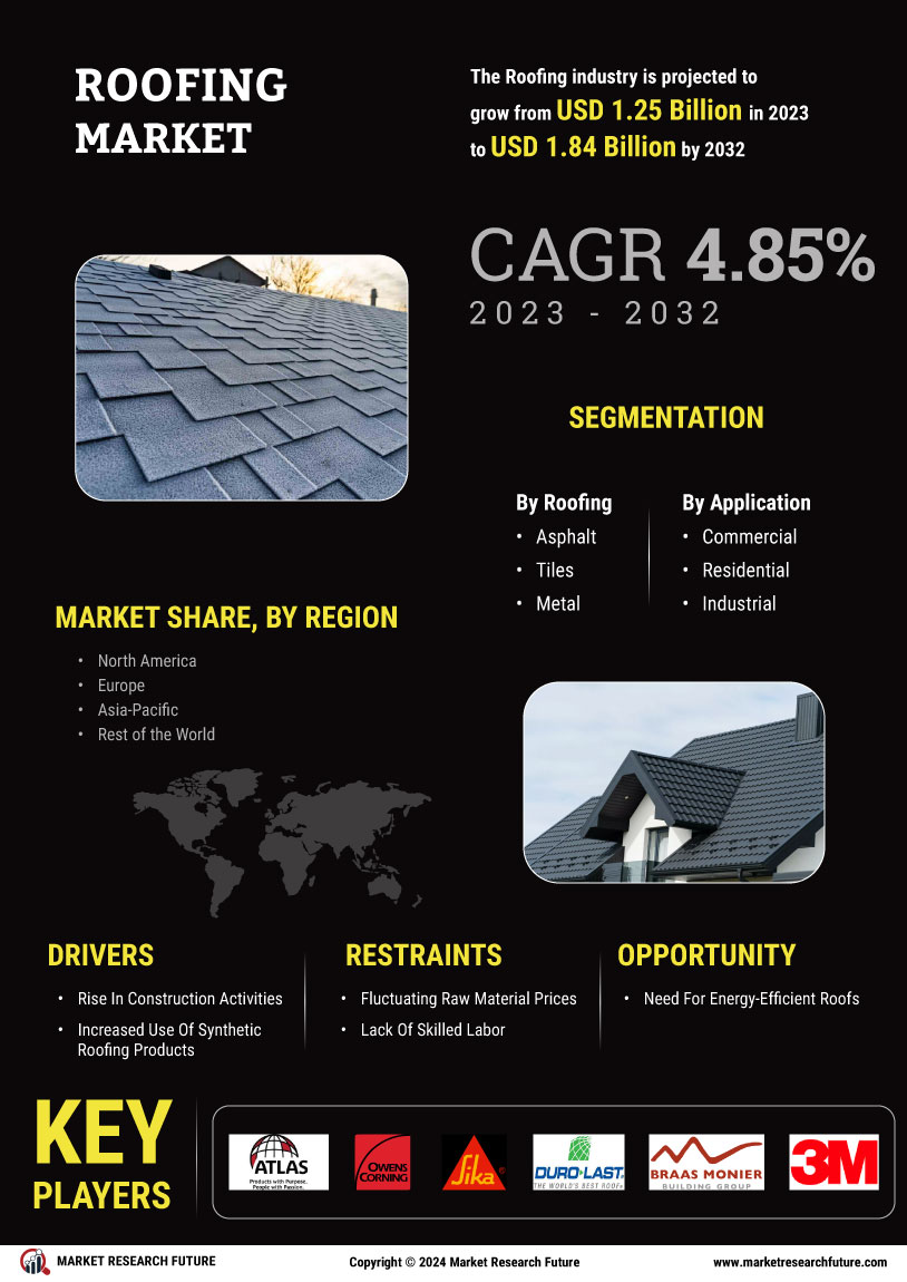 Roofing Market