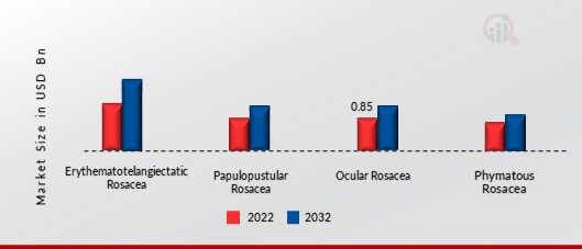 Rosacea Treatment Market, by Type, 2022 & 2032 (USD Billion)