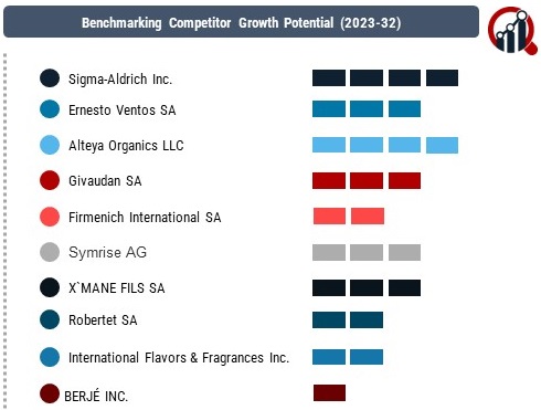 Rose Oil Companies