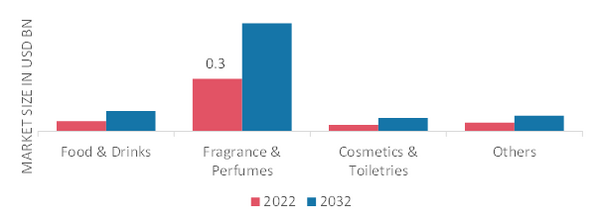 Rose Oil Market, by Application, 2022 & 2032