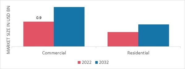 Rowing Machines Market, by End-User, 2022&2032