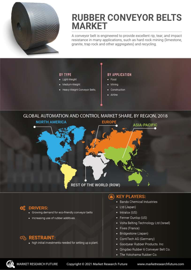 Rubber Conveyor Belts Market