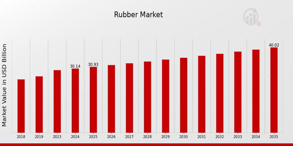 Rubber Market Overview