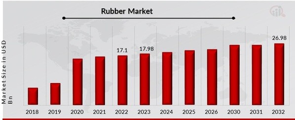 Rubber Market Overview