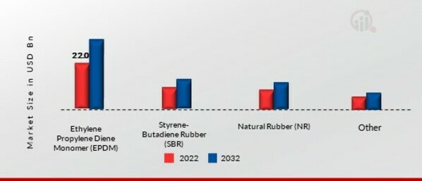 Rubber Molding Market, by Material, 2022 & 2032